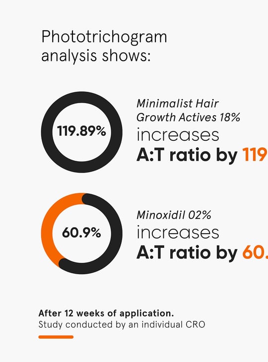 MINIMALIST Hair Growth Actives Serum - 30ml